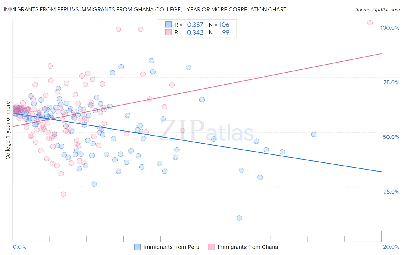 Immigrants from Peru vs Immigrants from Ghana College, 1 year or more