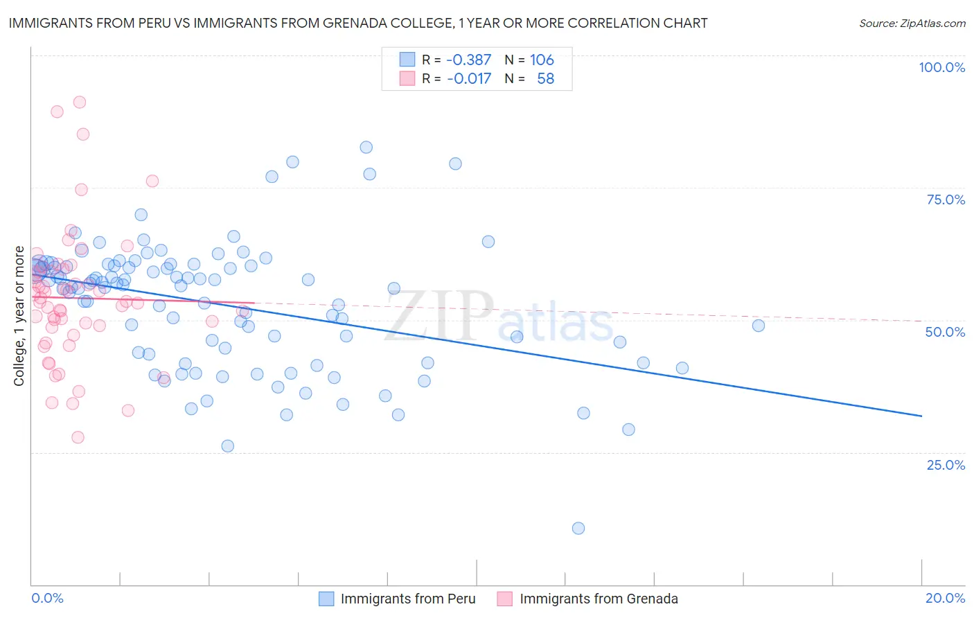 Immigrants from Peru vs Immigrants from Grenada College, 1 year or more