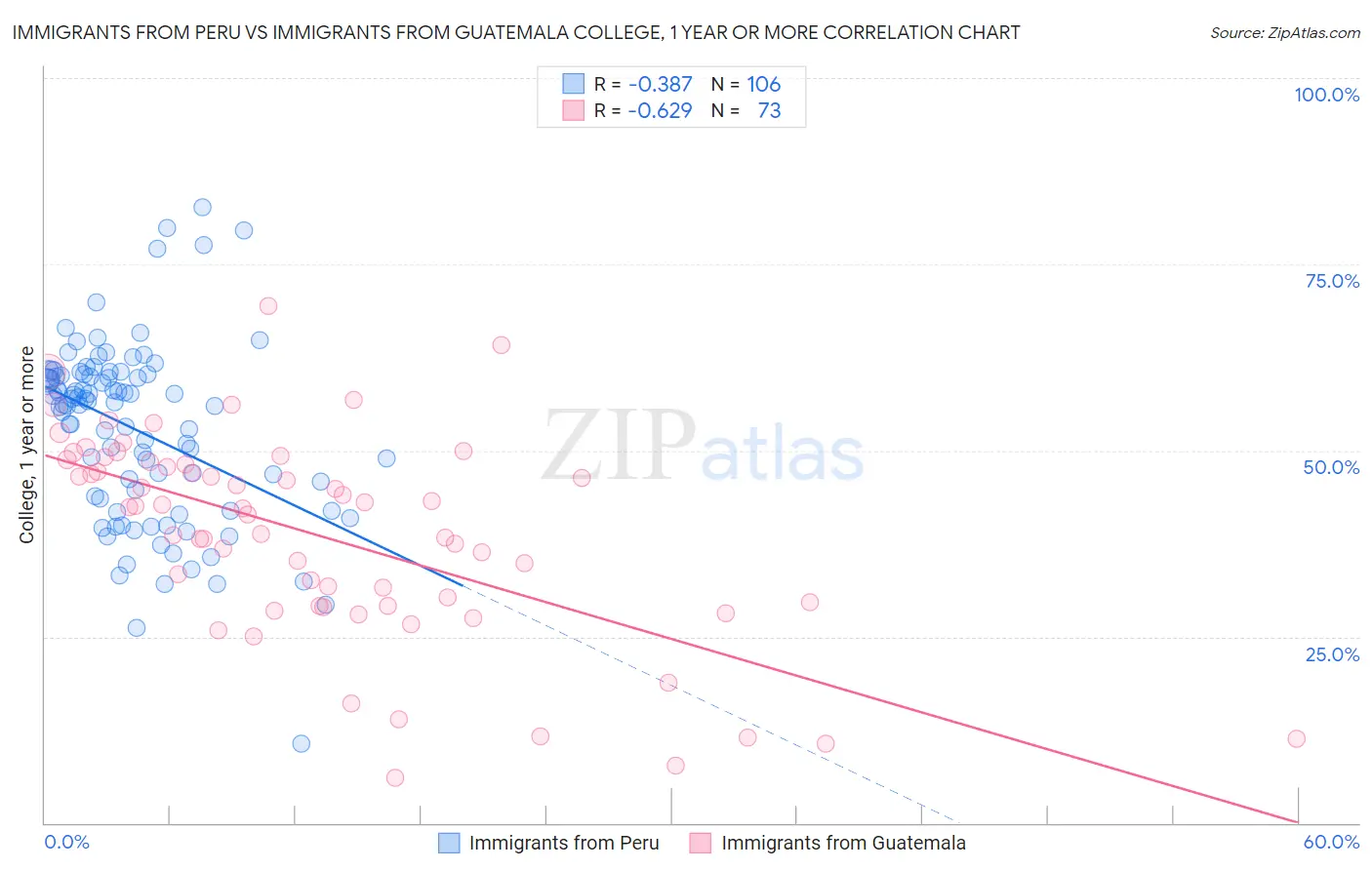 Immigrants from Peru vs Immigrants from Guatemala College, 1 year or more