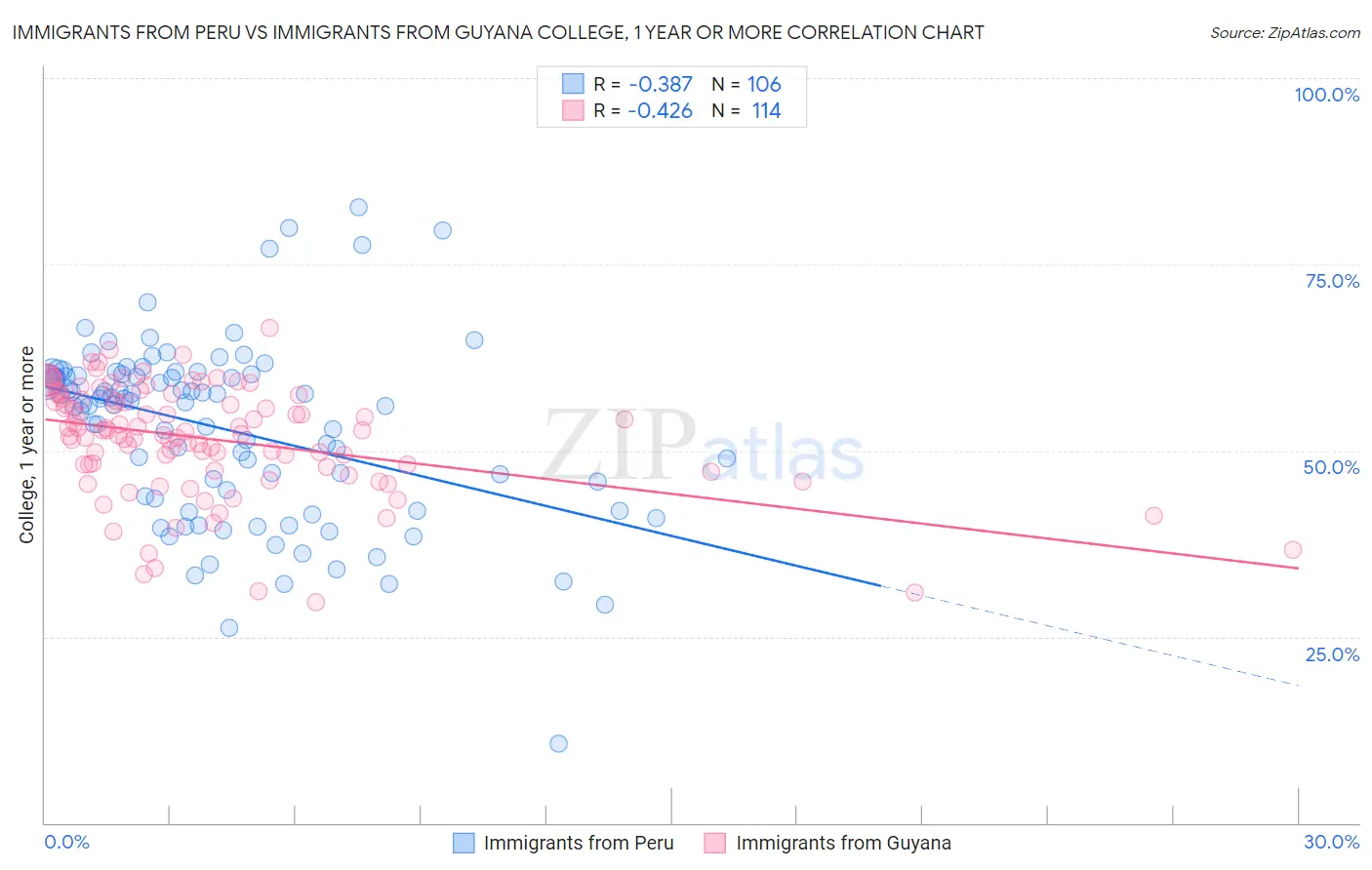 Immigrants from Peru vs Immigrants from Guyana College, 1 year or more
