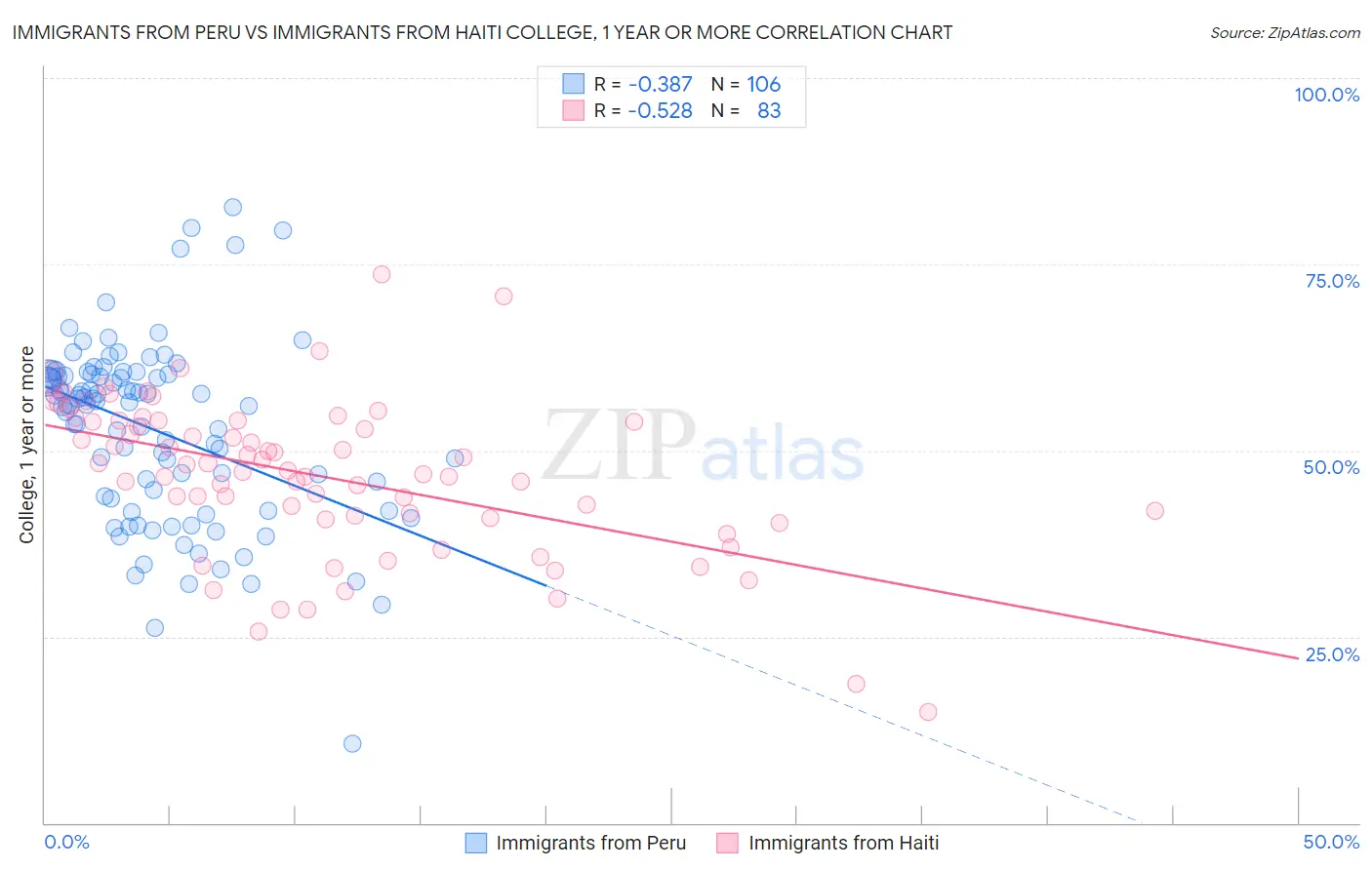 Immigrants from Peru vs Immigrants from Haiti College, 1 year or more