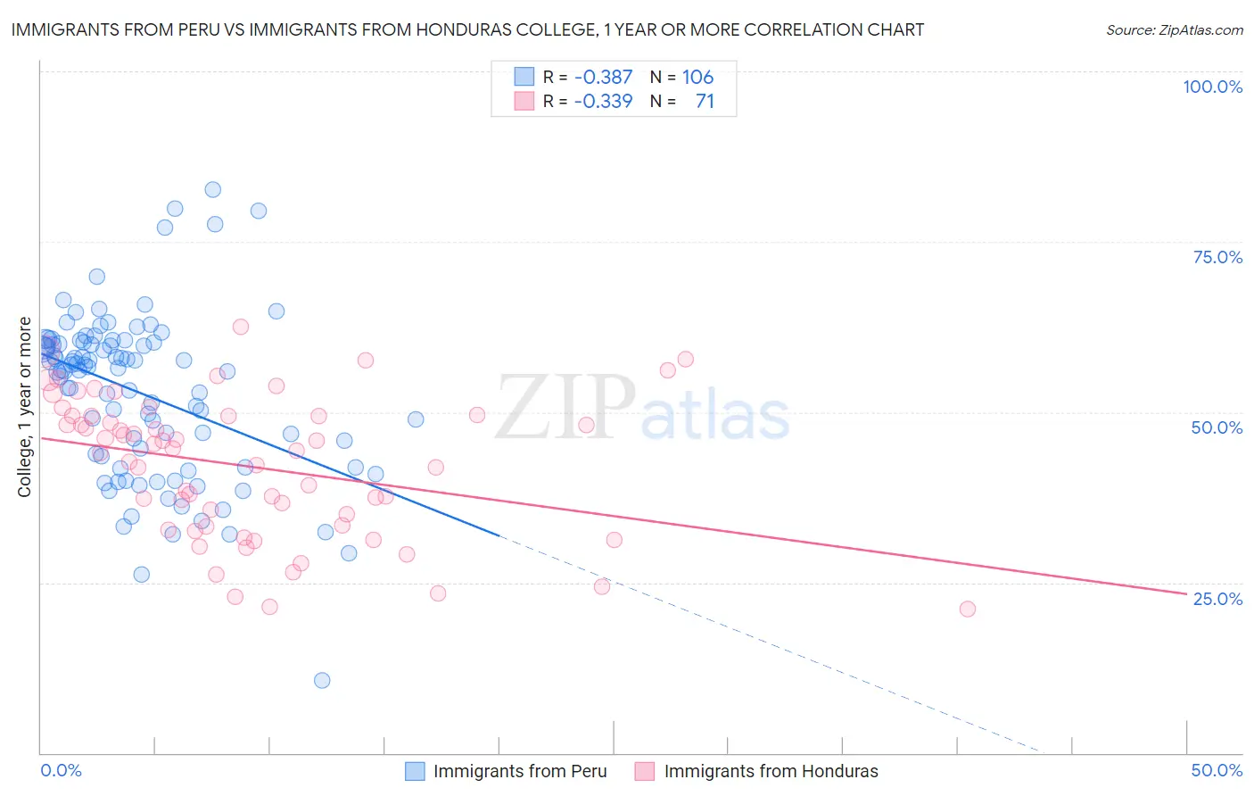 Immigrants from Peru vs Immigrants from Honduras College, 1 year or more
