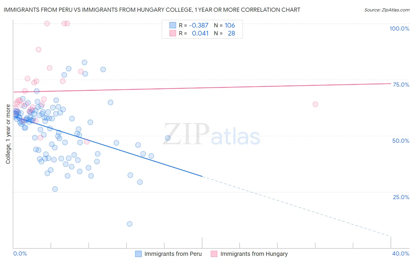 Immigrants from Peru vs Immigrants from Hungary College, 1 year or more