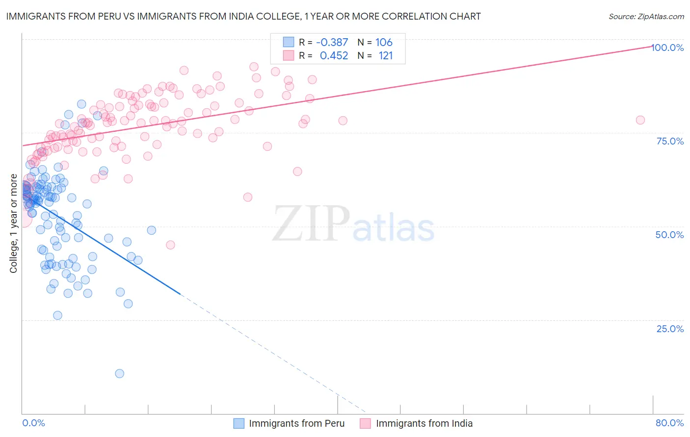 Immigrants from Peru vs Immigrants from India College, 1 year or more