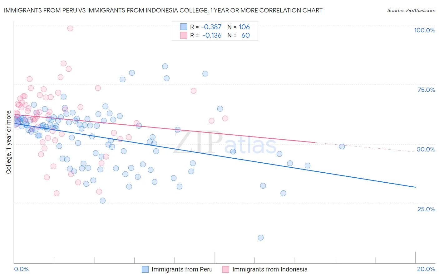 Immigrants from Peru vs Immigrants from Indonesia College, 1 year or more