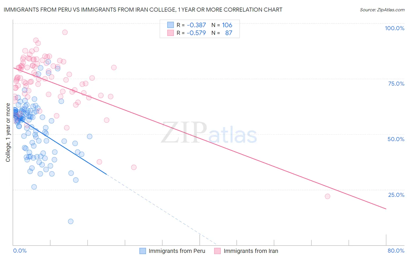 Immigrants from Peru vs Immigrants from Iran College, 1 year or more