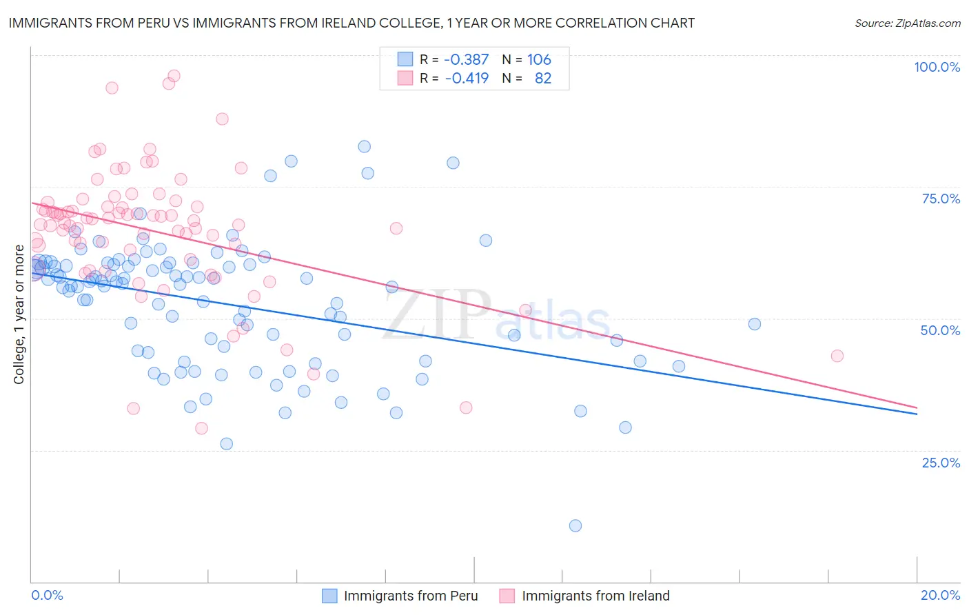 Immigrants from Peru vs Immigrants from Ireland College, 1 year or more