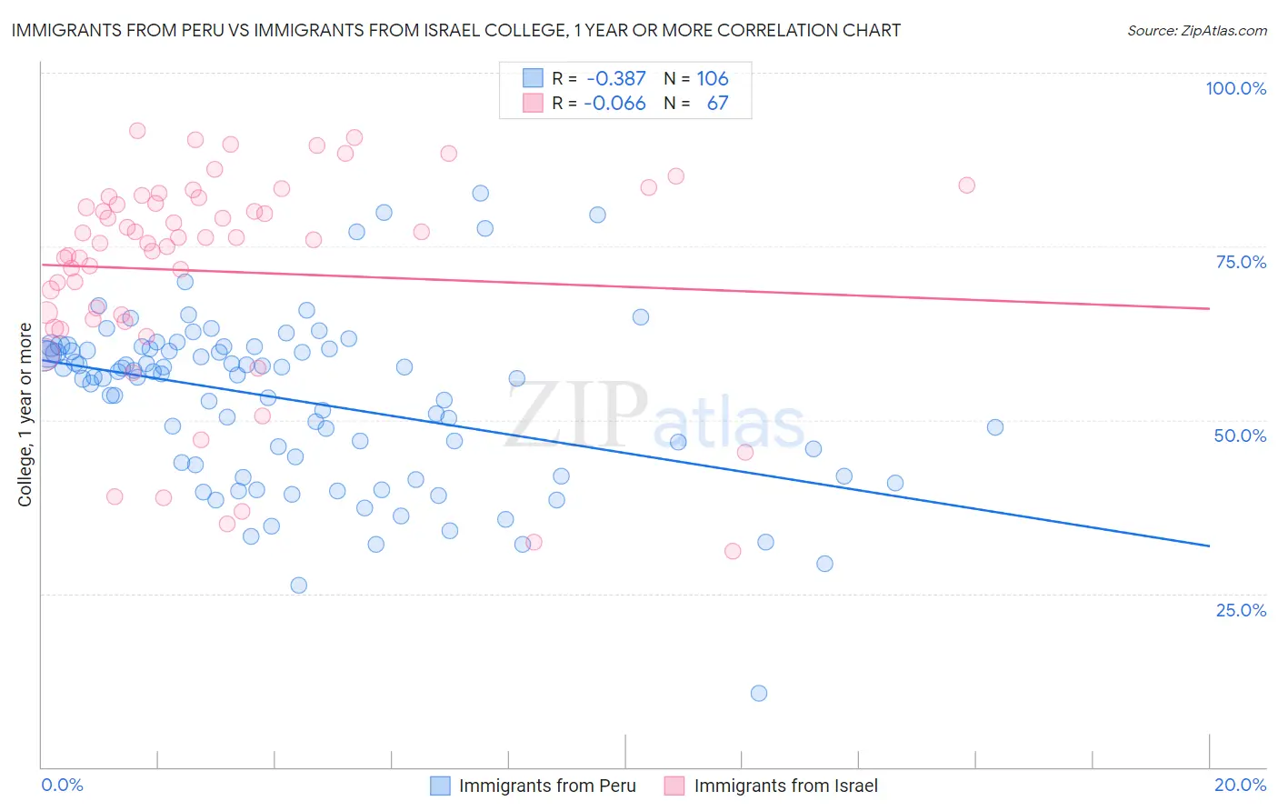 Immigrants from Peru vs Immigrants from Israel College, 1 year or more