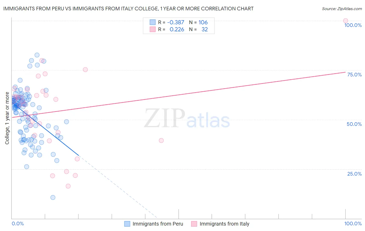 Immigrants from Peru vs Immigrants from Italy College, 1 year or more