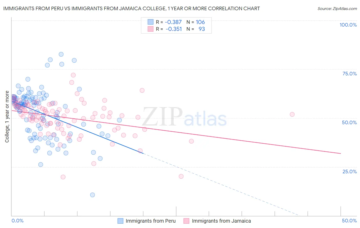 Immigrants from Peru vs Immigrants from Jamaica College, 1 year or more