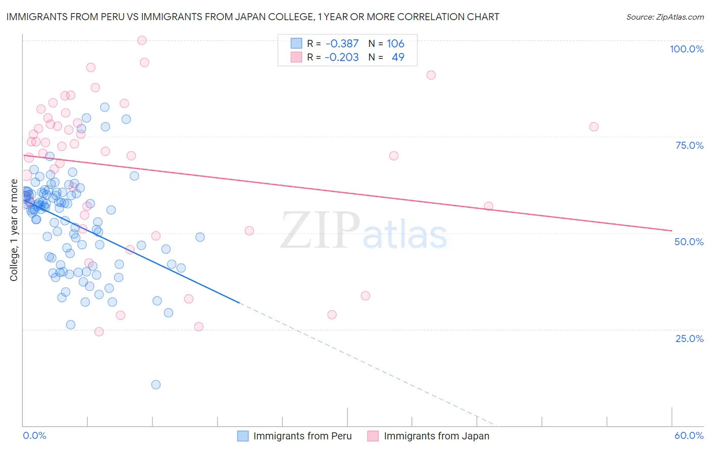Immigrants from Peru vs Immigrants from Japan College, 1 year or more