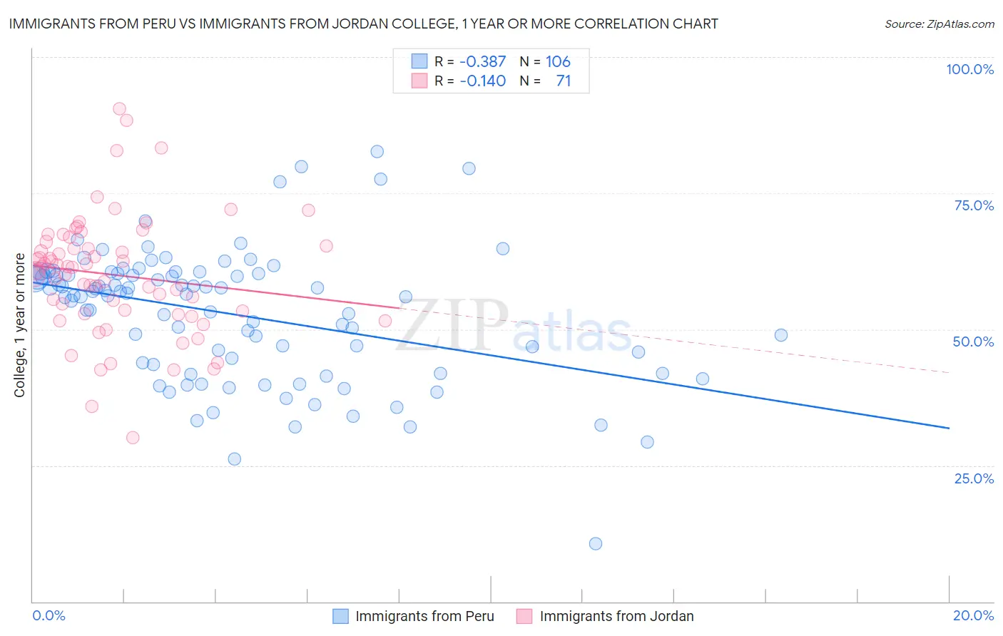Immigrants from Peru vs Immigrants from Jordan College, 1 year or more