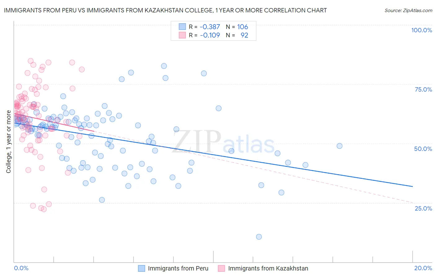 Immigrants from Peru vs Immigrants from Kazakhstan College, 1 year or more