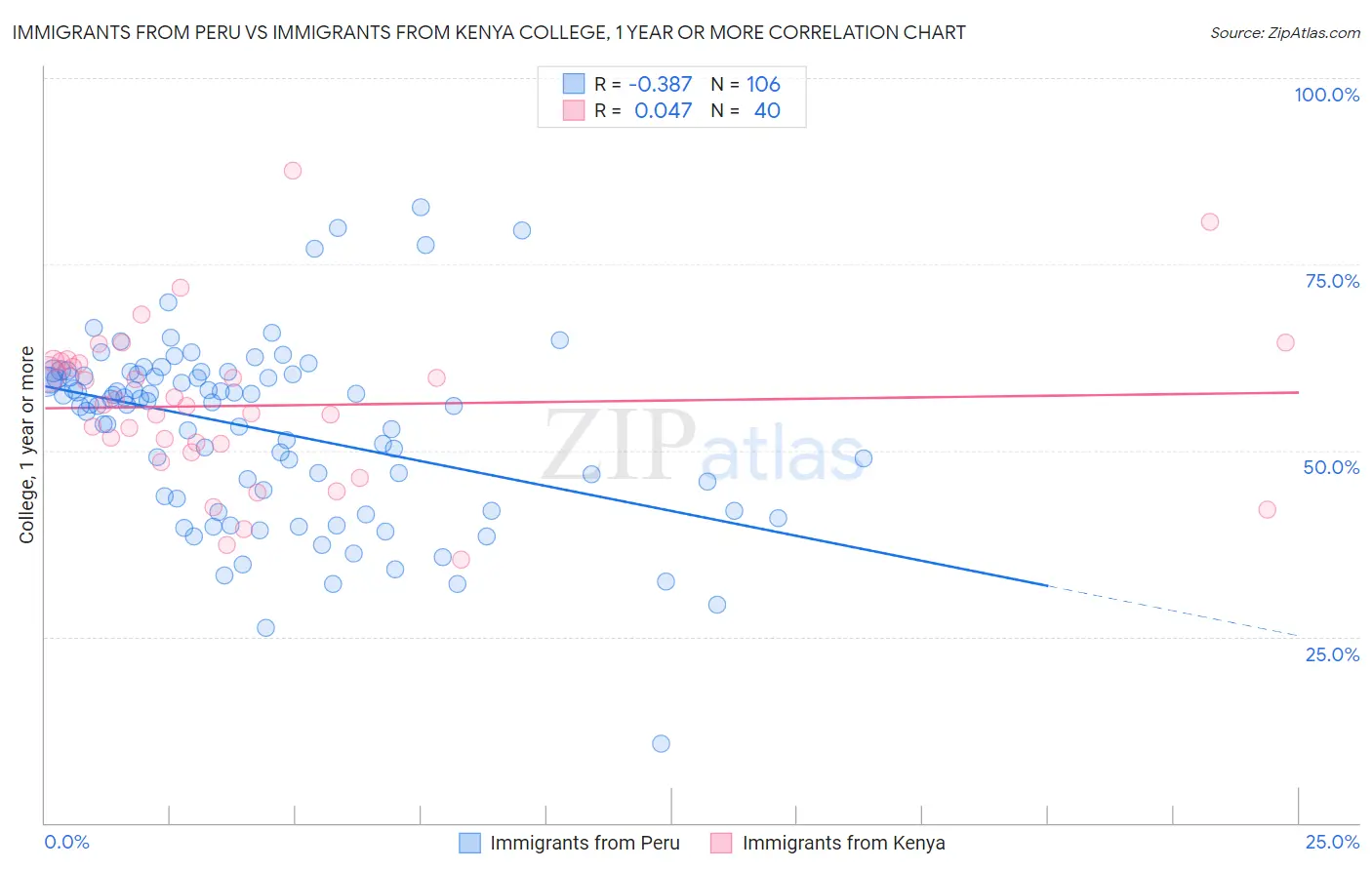 Immigrants from Peru vs Immigrants from Kenya College, 1 year or more