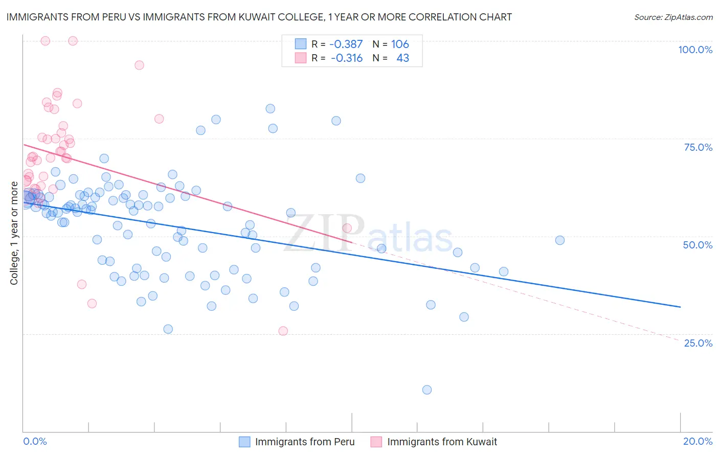 Immigrants from Peru vs Immigrants from Kuwait College, 1 year or more