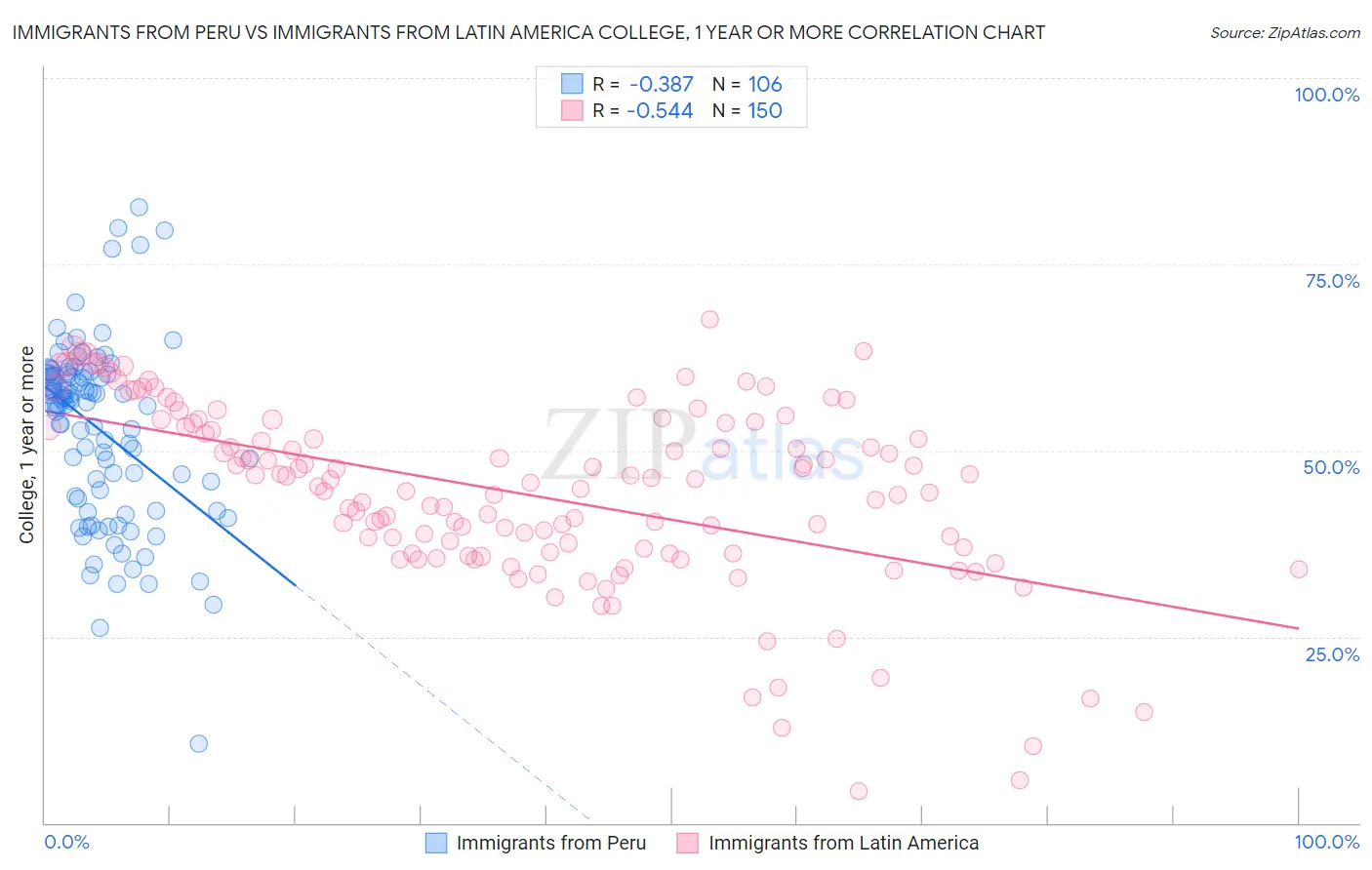 Immigrants from Peru vs Immigrants from Latin America College, 1 year or more