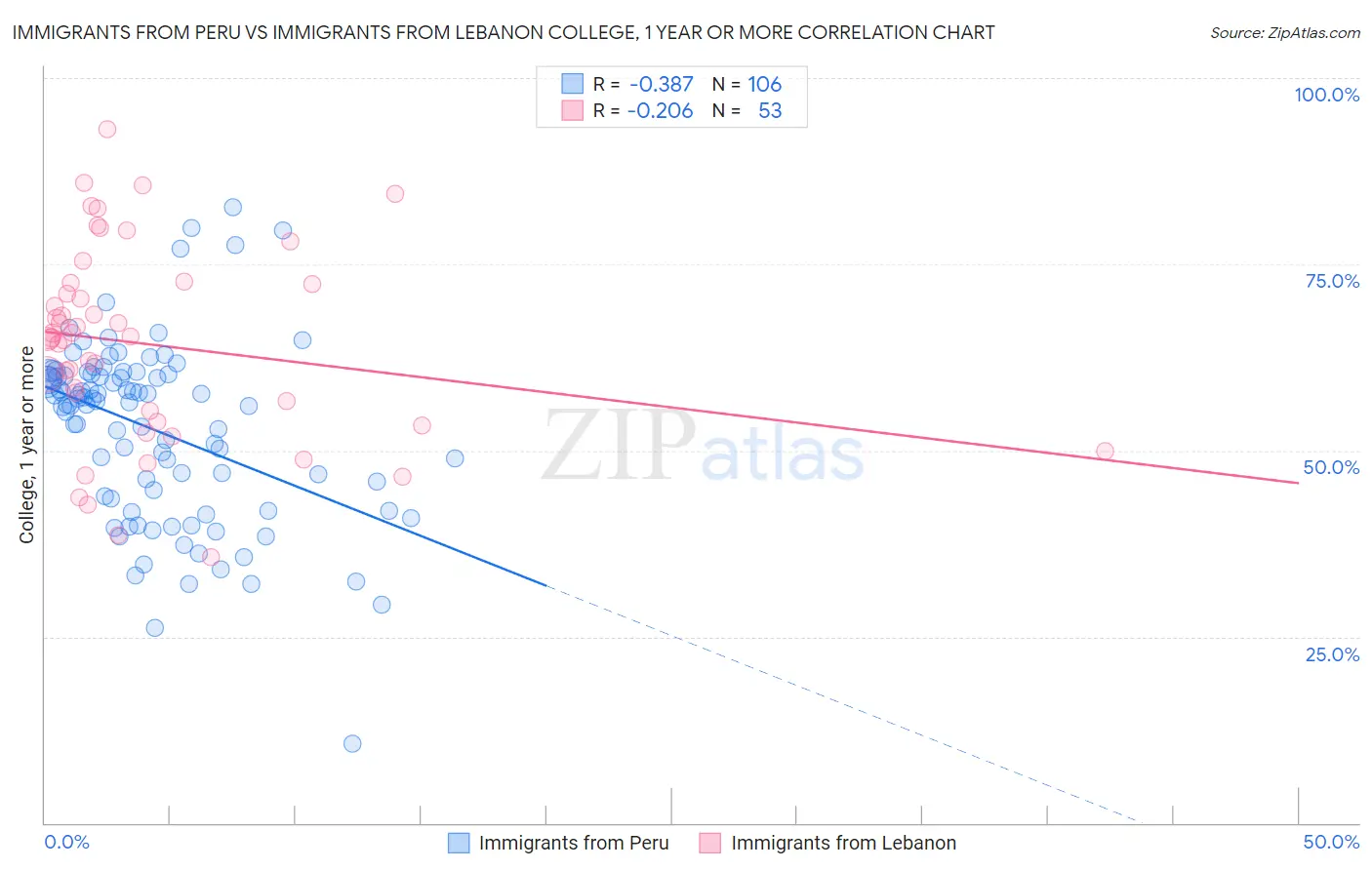 Immigrants from Peru vs Immigrants from Lebanon College, 1 year or more