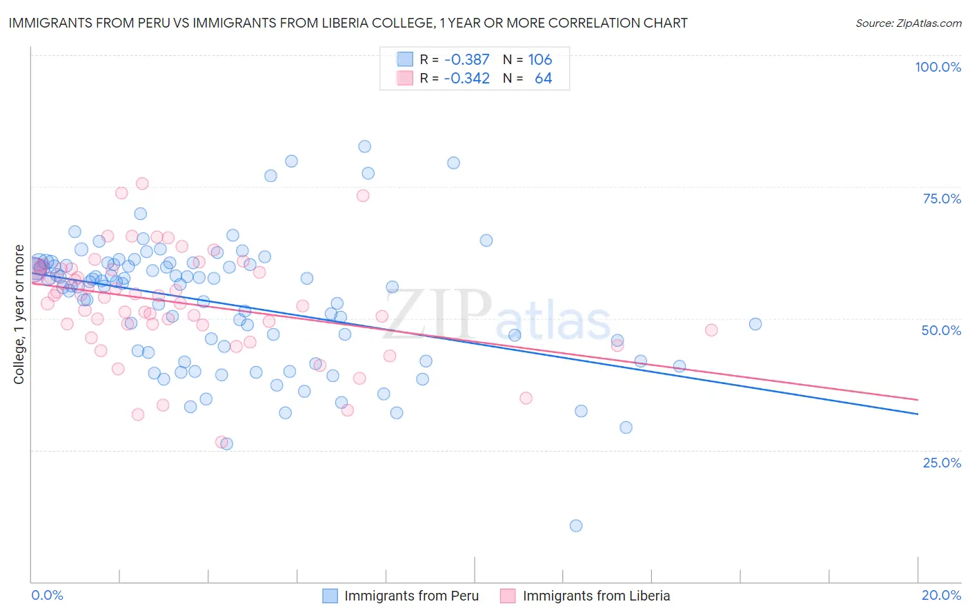 Immigrants from Peru vs Immigrants from Liberia College, 1 year or more