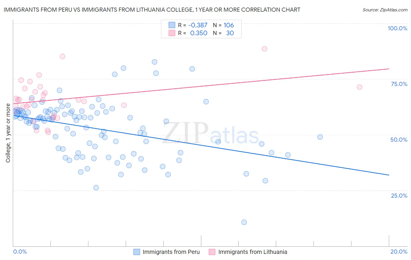 Immigrants from Peru vs Immigrants from Lithuania College, 1 year or more