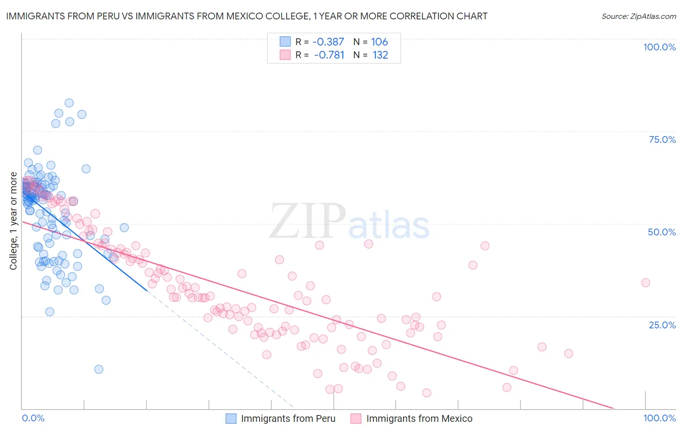 Immigrants from Peru vs Immigrants from Mexico College, 1 year or more
