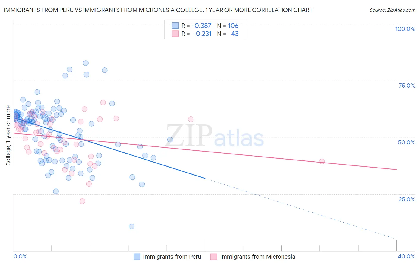 Immigrants from Peru vs Immigrants from Micronesia College, 1 year or more