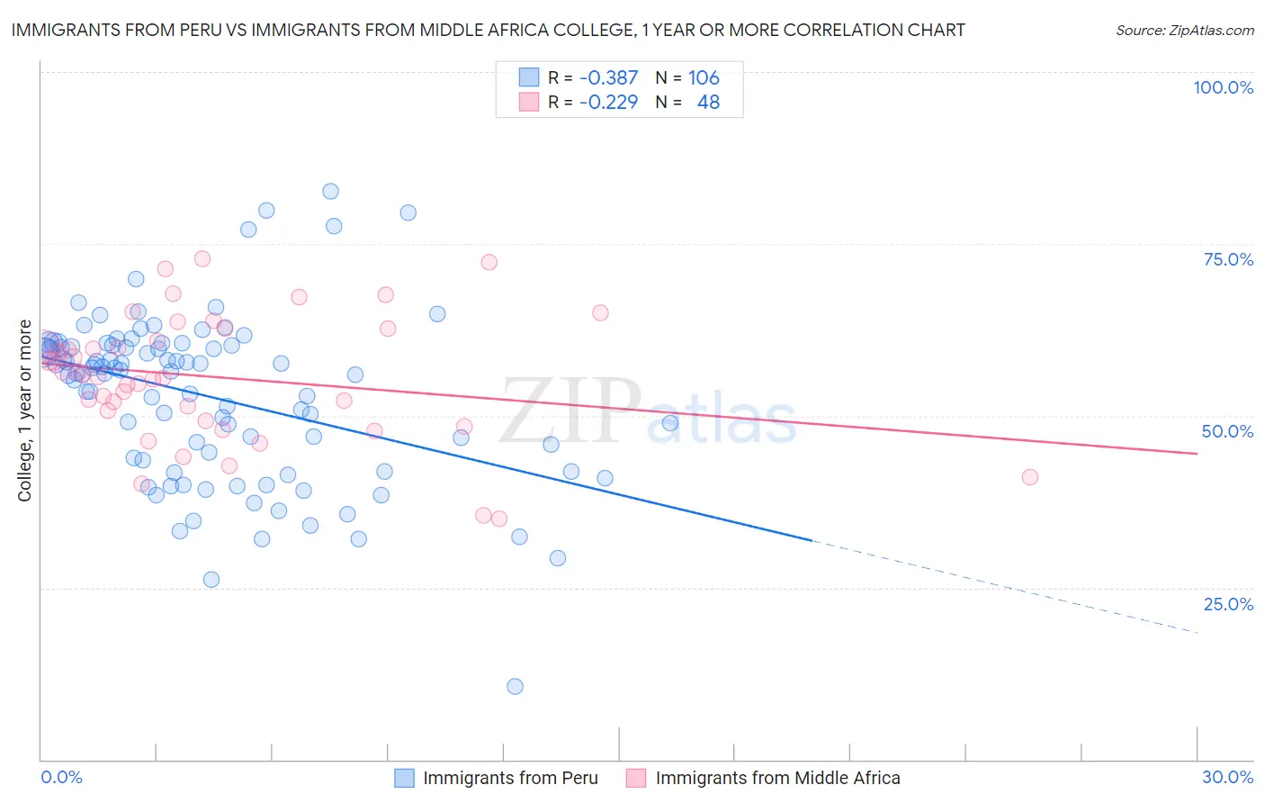 Immigrants from Peru vs Immigrants from Middle Africa College, 1 year or more