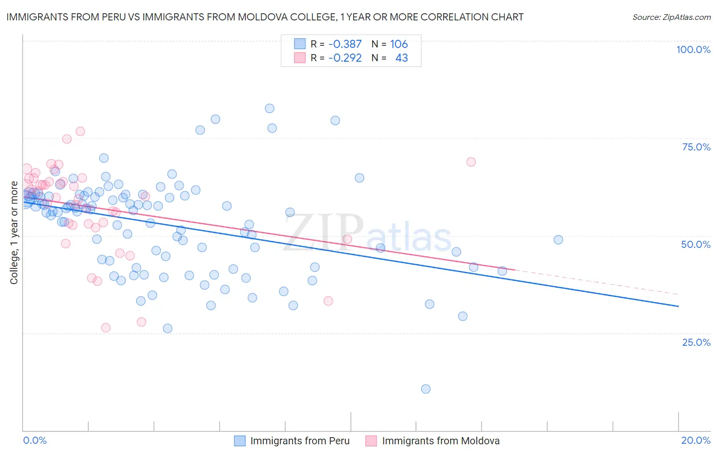 Immigrants from Peru vs Immigrants from Moldova College, 1 year or more