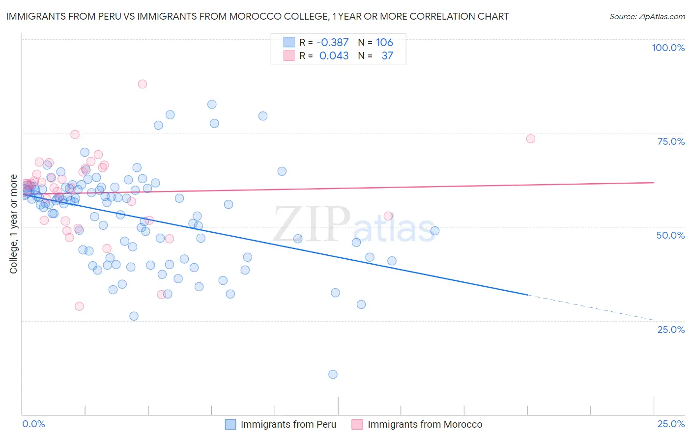 Immigrants from Peru vs Immigrants from Morocco College, 1 year or more