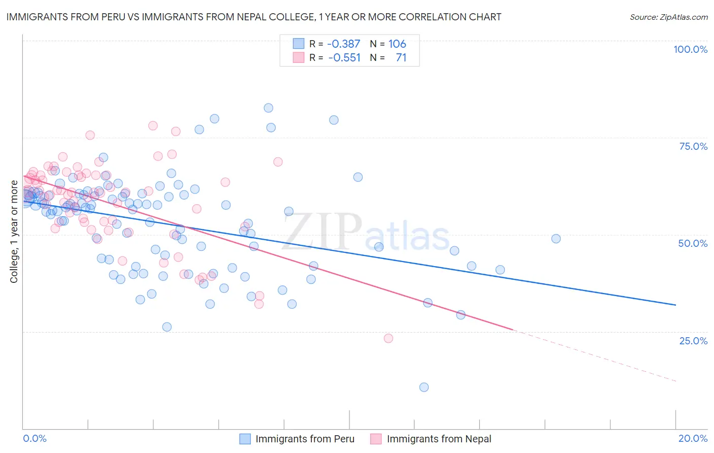 Immigrants from Peru vs Immigrants from Nepal College, 1 year or more