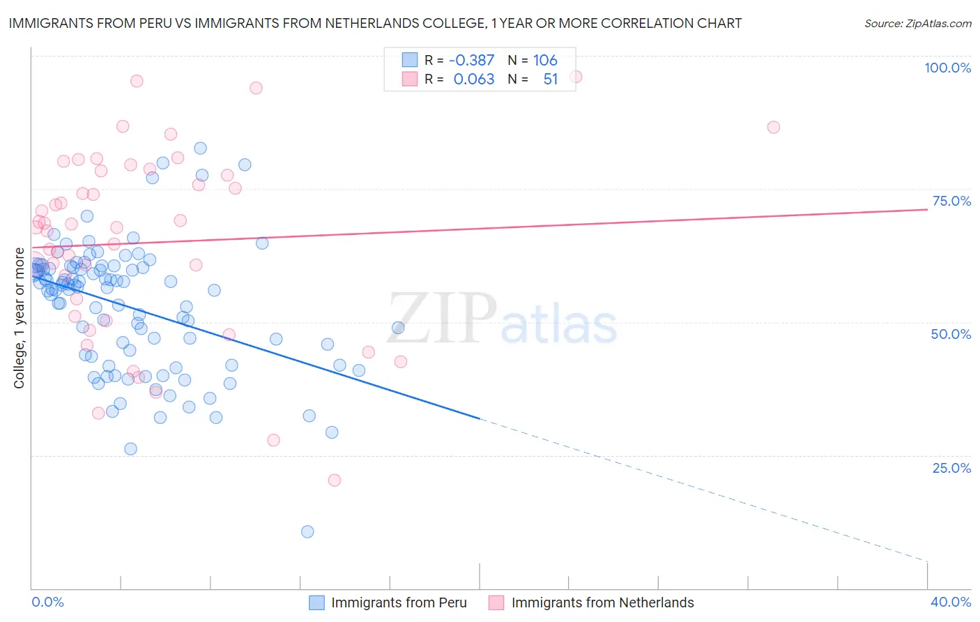 Immigrants from Peru vs Immigrants from Netherlands College, 1 year or more