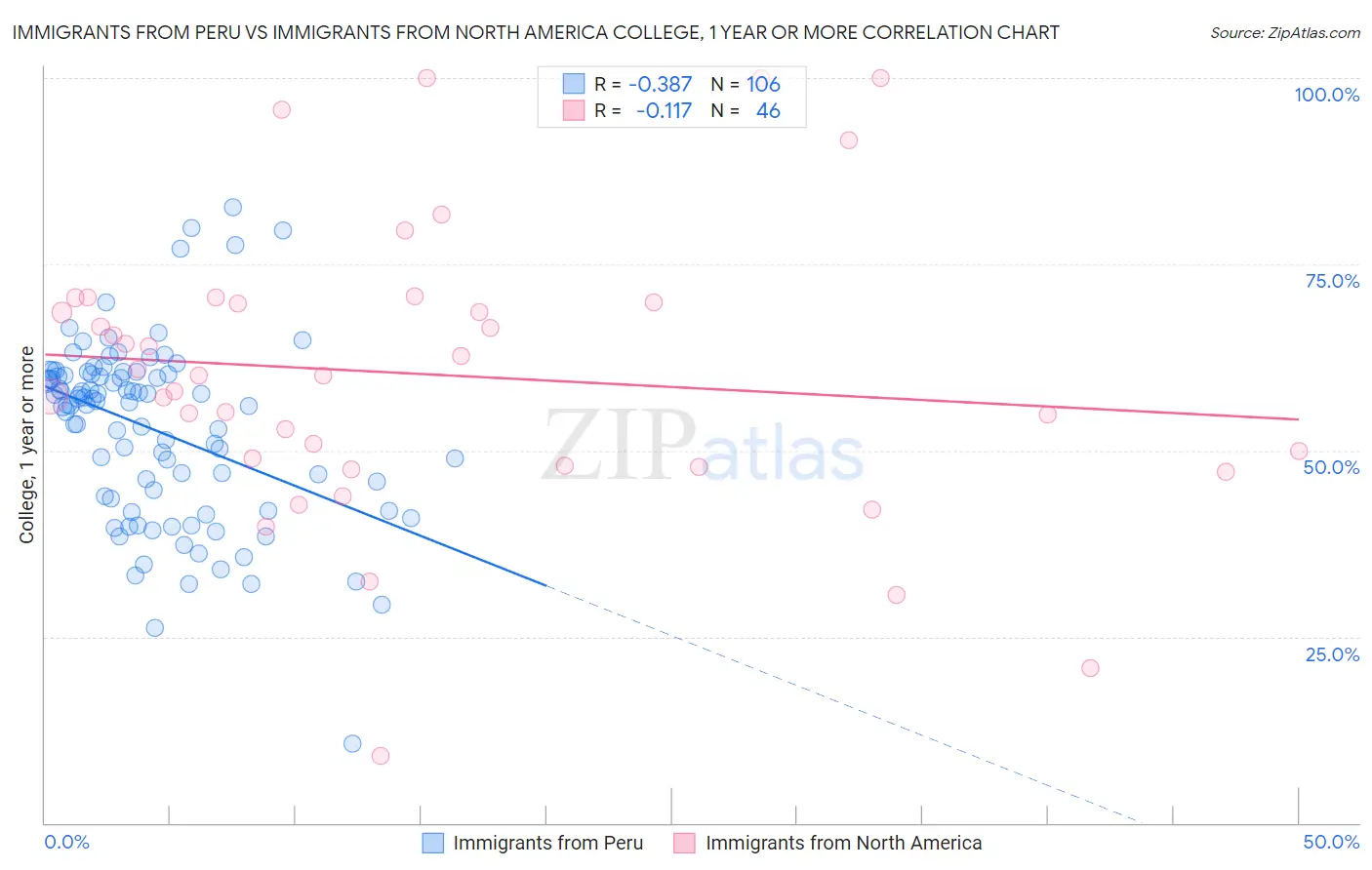 Immigrants from Peru vs Immigrants from North America College, 1 year or more