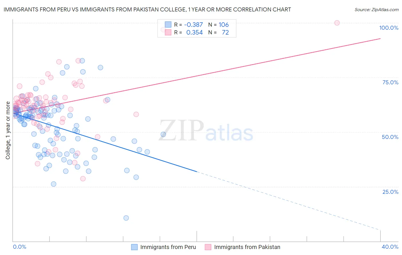 Immigrants from Peru vs Immigrants from Pakistan College, 1 year or more