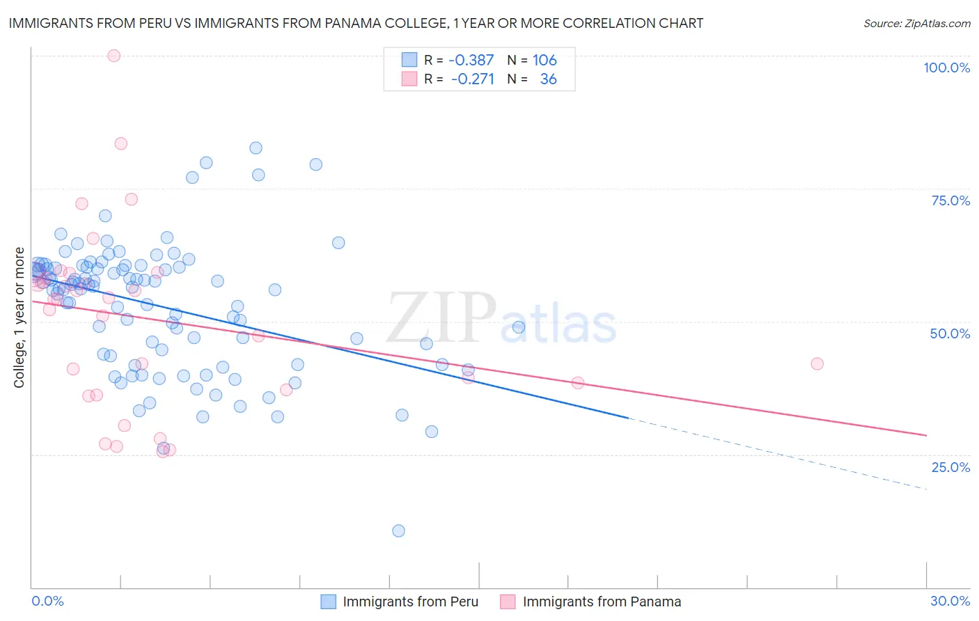 Immigrants from Peru vs Immigrants from Panama College, 1 year or more