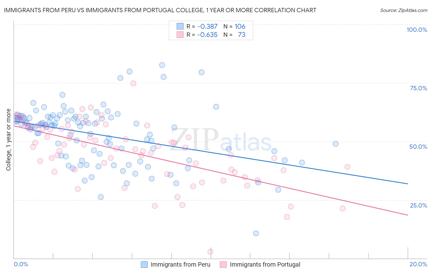 Immigrants from Peru vs Immigrants from Portugal College, 1 year or more