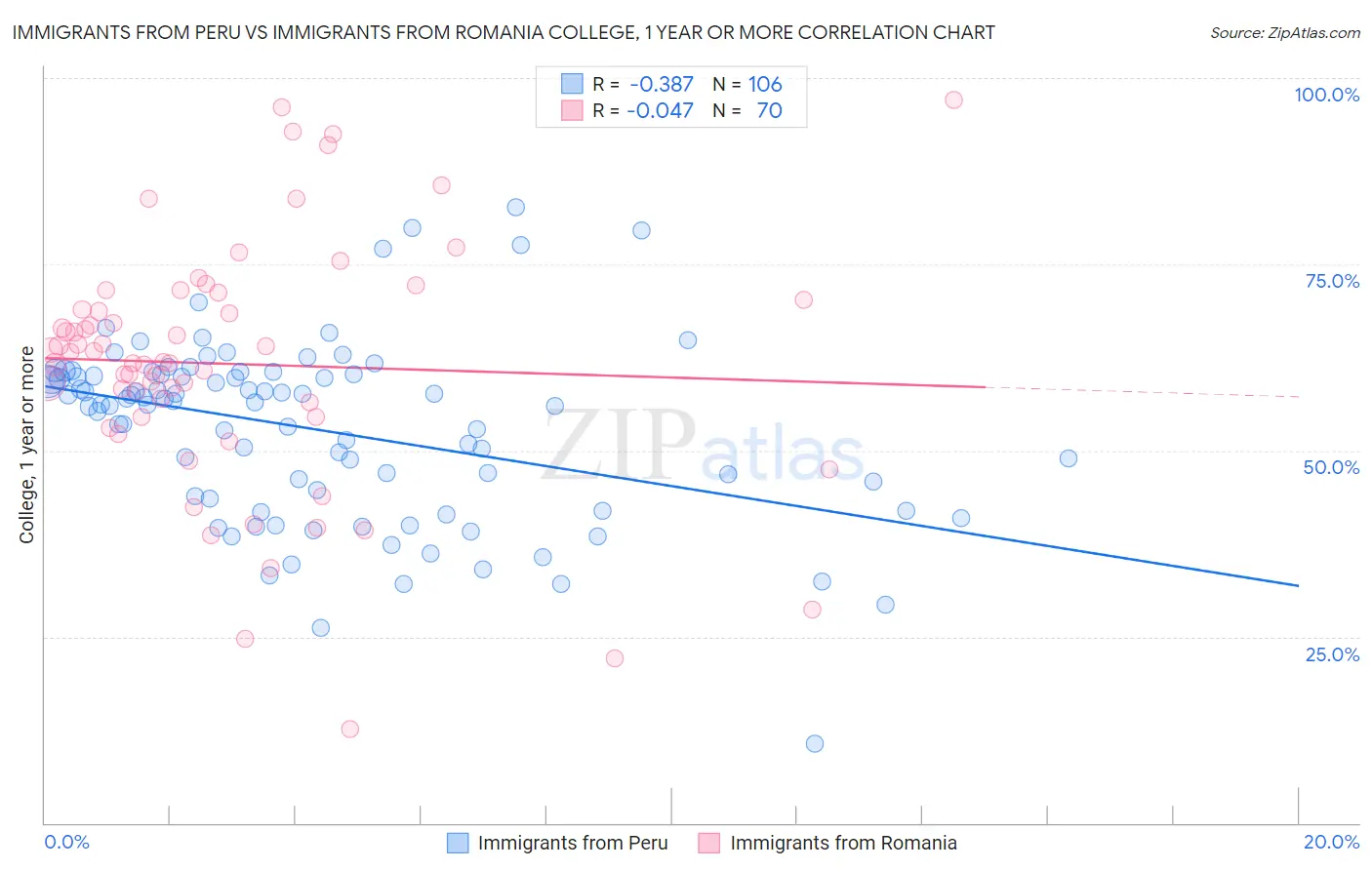 Immigrants from Peru vs Immigrants from Romania College, 1 year or more
