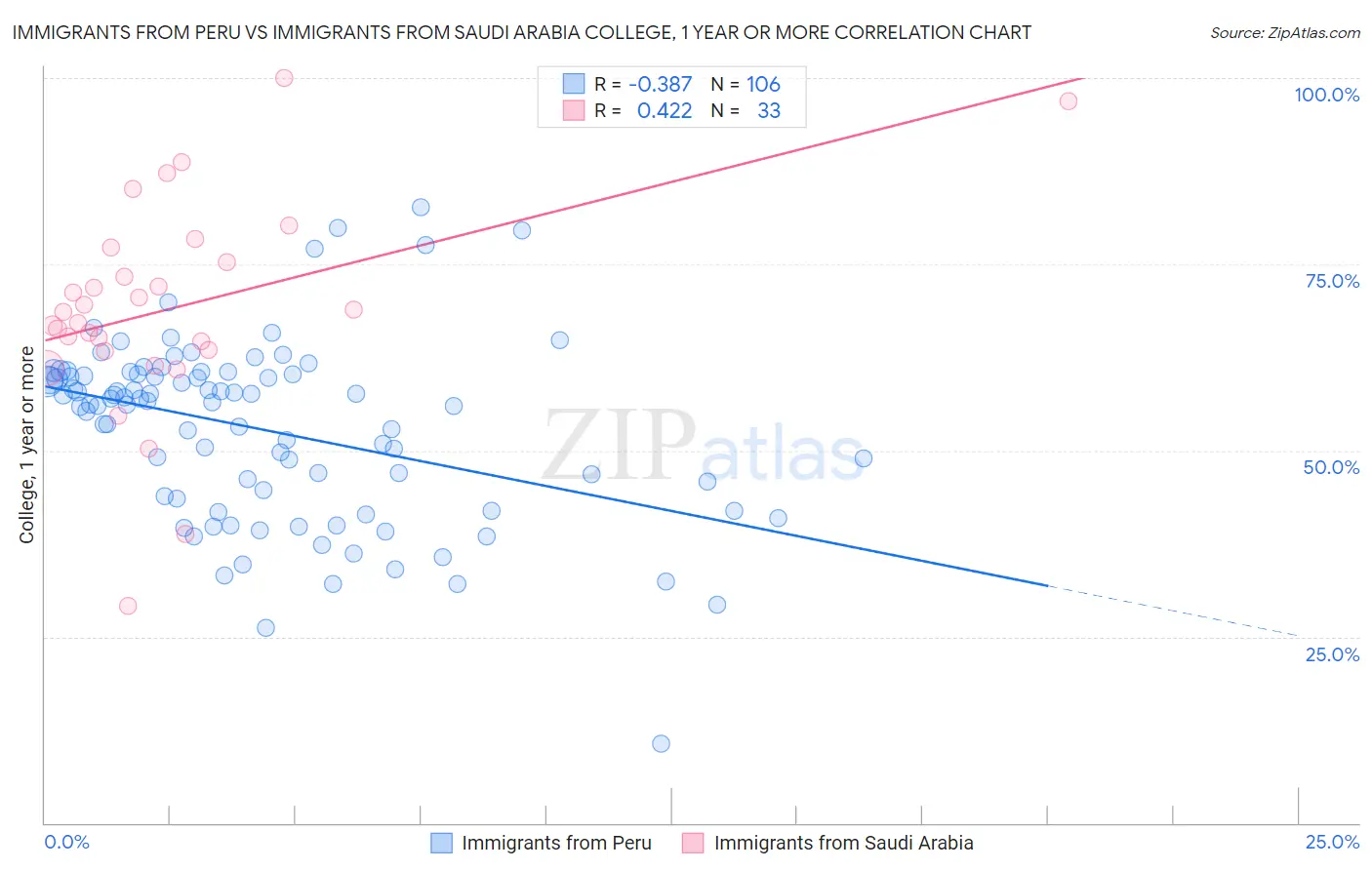 Immigrants from Peru vs Immigrants from Saudi Arabia College, 1 year or more