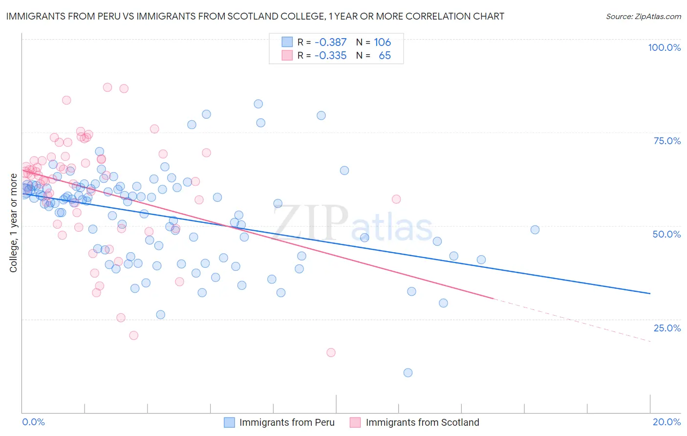 Immigrants from Peru vs Immigrants from Scotland College, 1 year or more