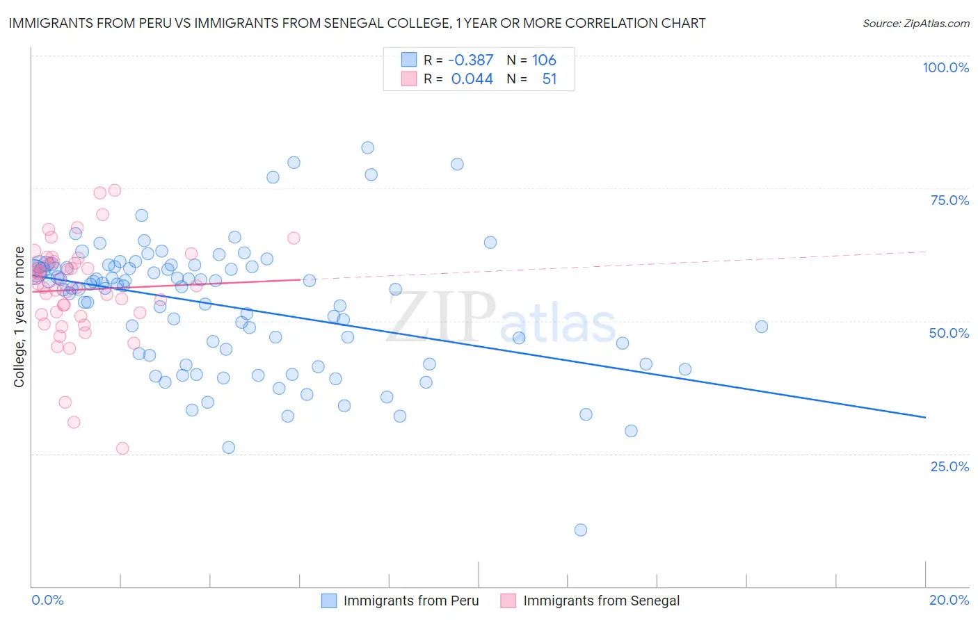 Immigrants from Peru vs Immigrants from Senegal College, 1 year or more