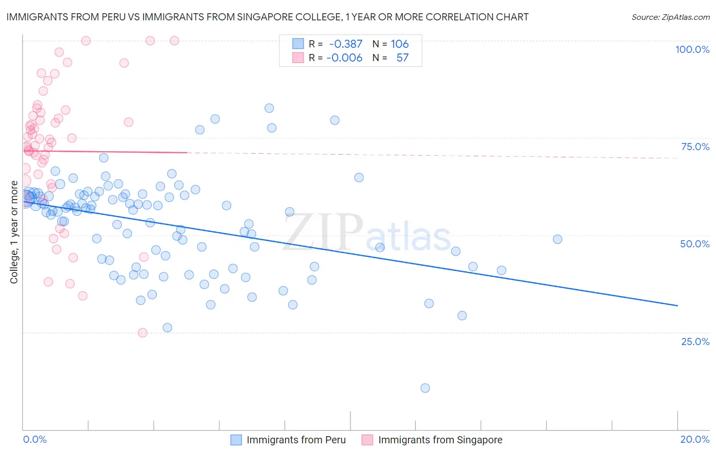 Immigrants from Peru vs Immigrants from Singapore College, 1 year or more