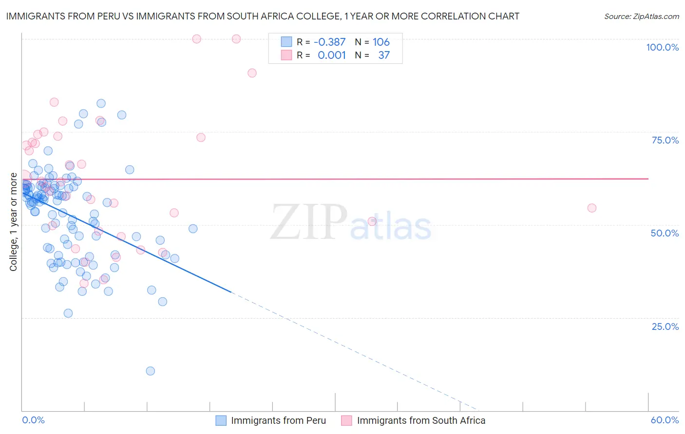 Immigrants from Peru vs Immigrants from South Africa College, 1 year or more