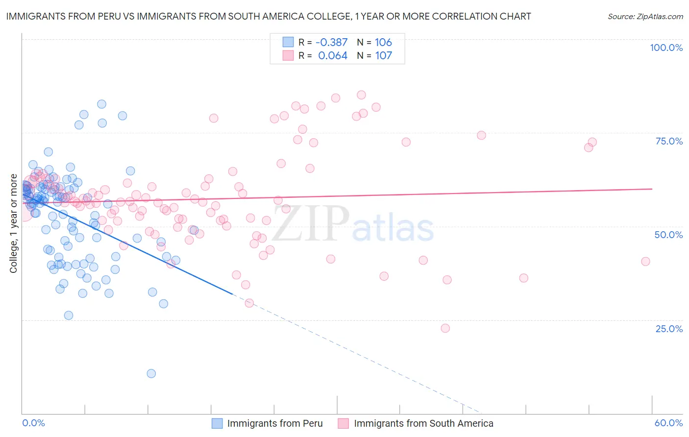 Immigrants from Peru vs Immigrants from South America College, 1 year or more
