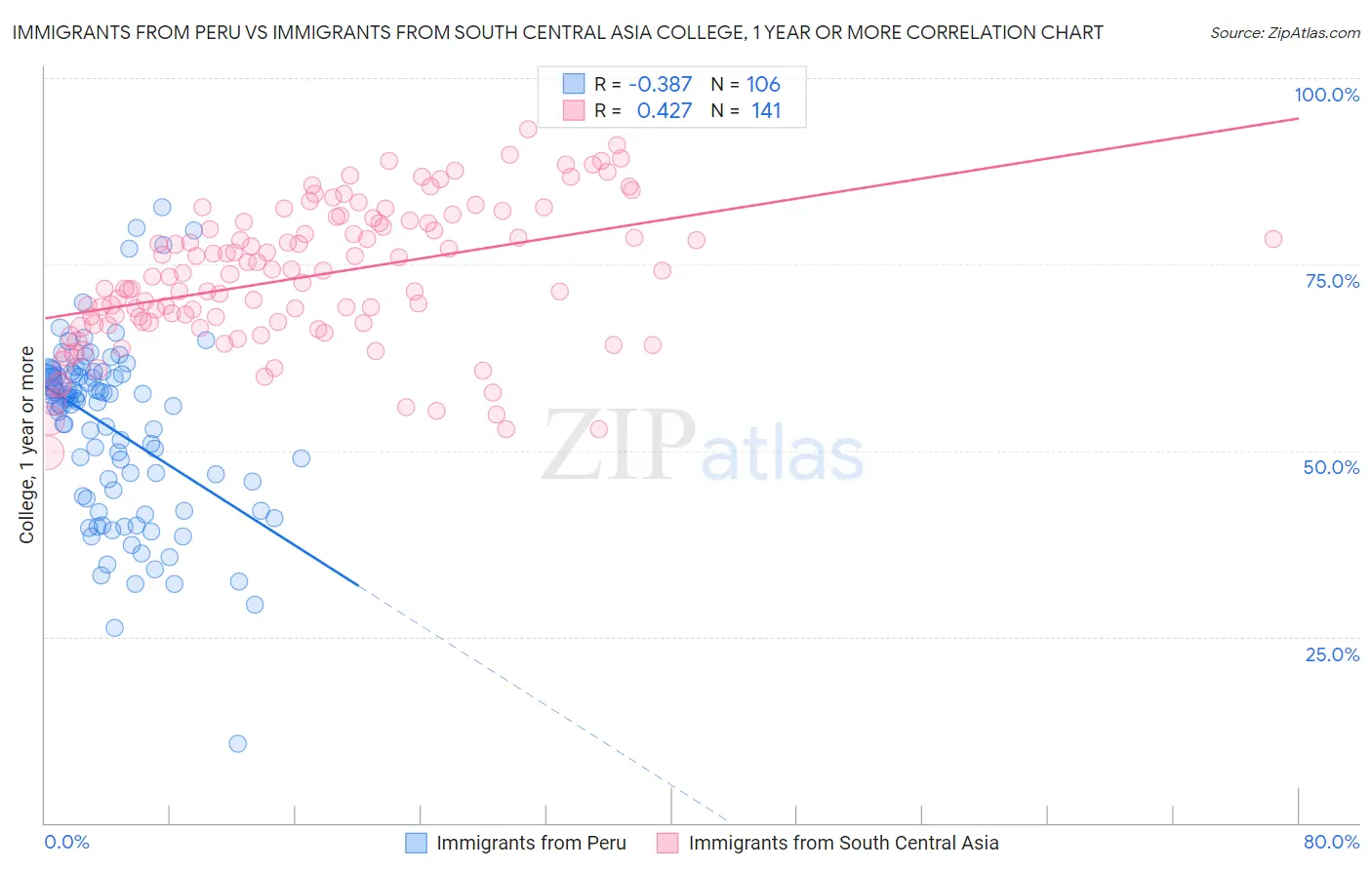 Immigrants from Peru vs Immigrants from South Central Asia College, 1 year or more