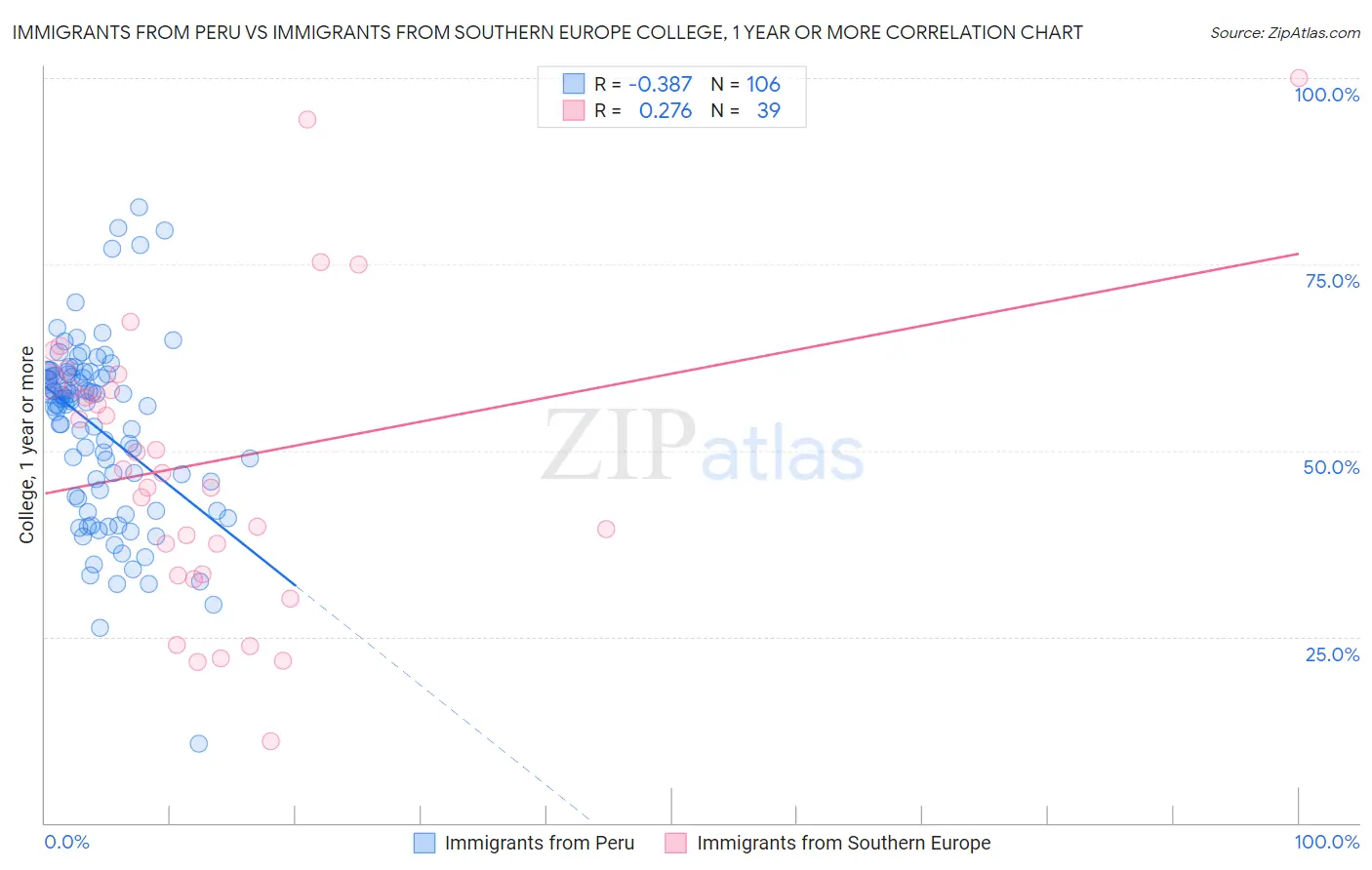 Immigrants from Peru vs Immigrants from Southern Europe College, 1 year or more
