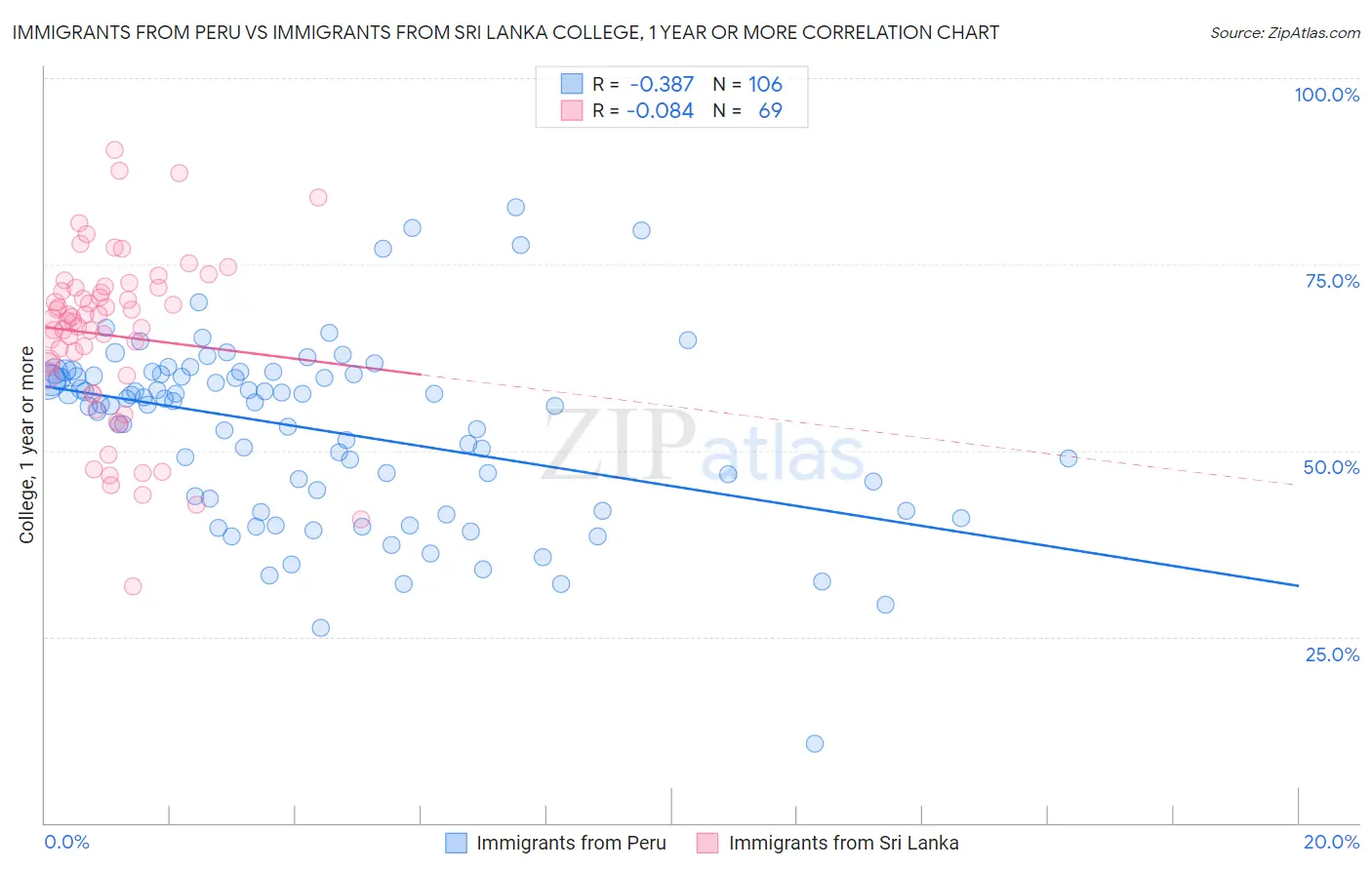 Immigrants from Peru vs Immigrants from Sri Lanka College, 1 year or more