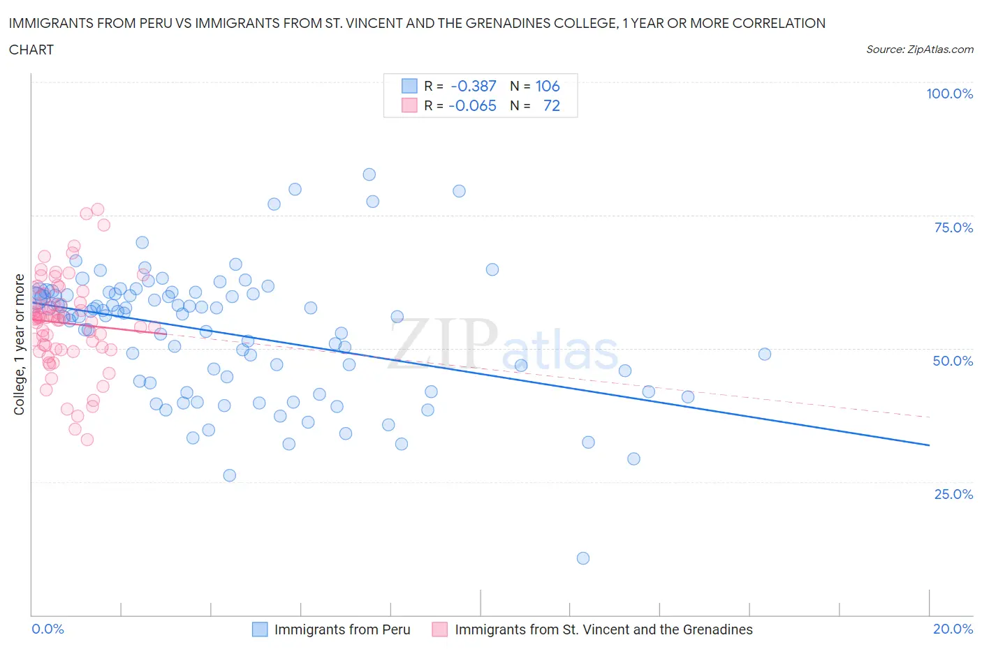 Immigrants from Peru vs Immigrants from St. Vincent and the Grenadines College, 1 year or more