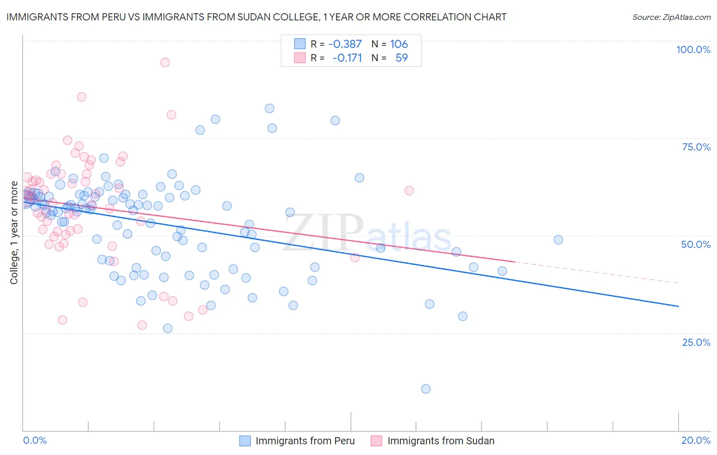 Immigrants from Peru vs Immigrants from Sudan College, 1 year or more