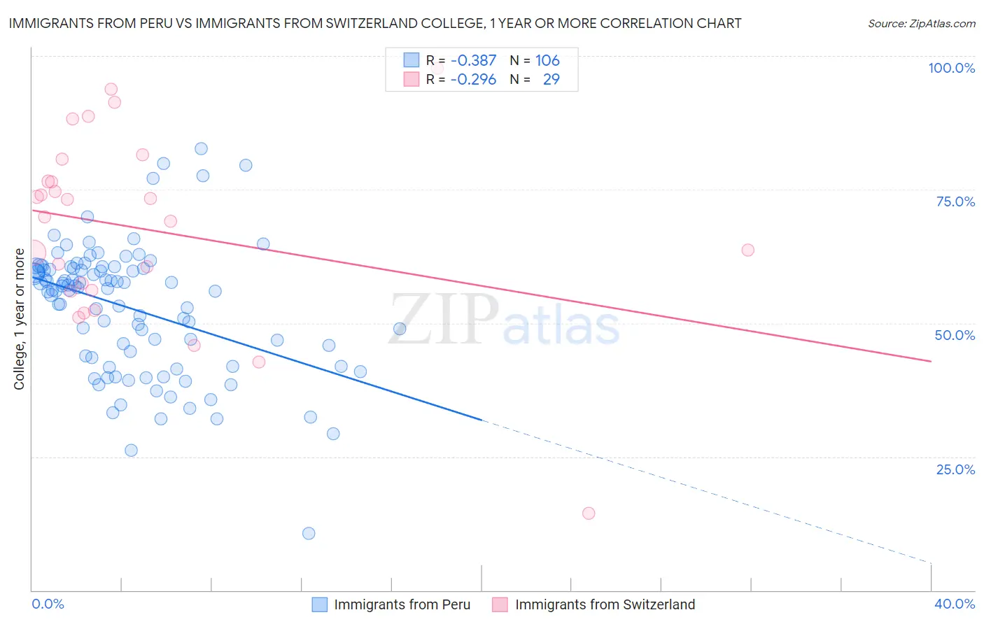 Immigrants from Peru vs Immigrants from Switzerland College, 1 year or more