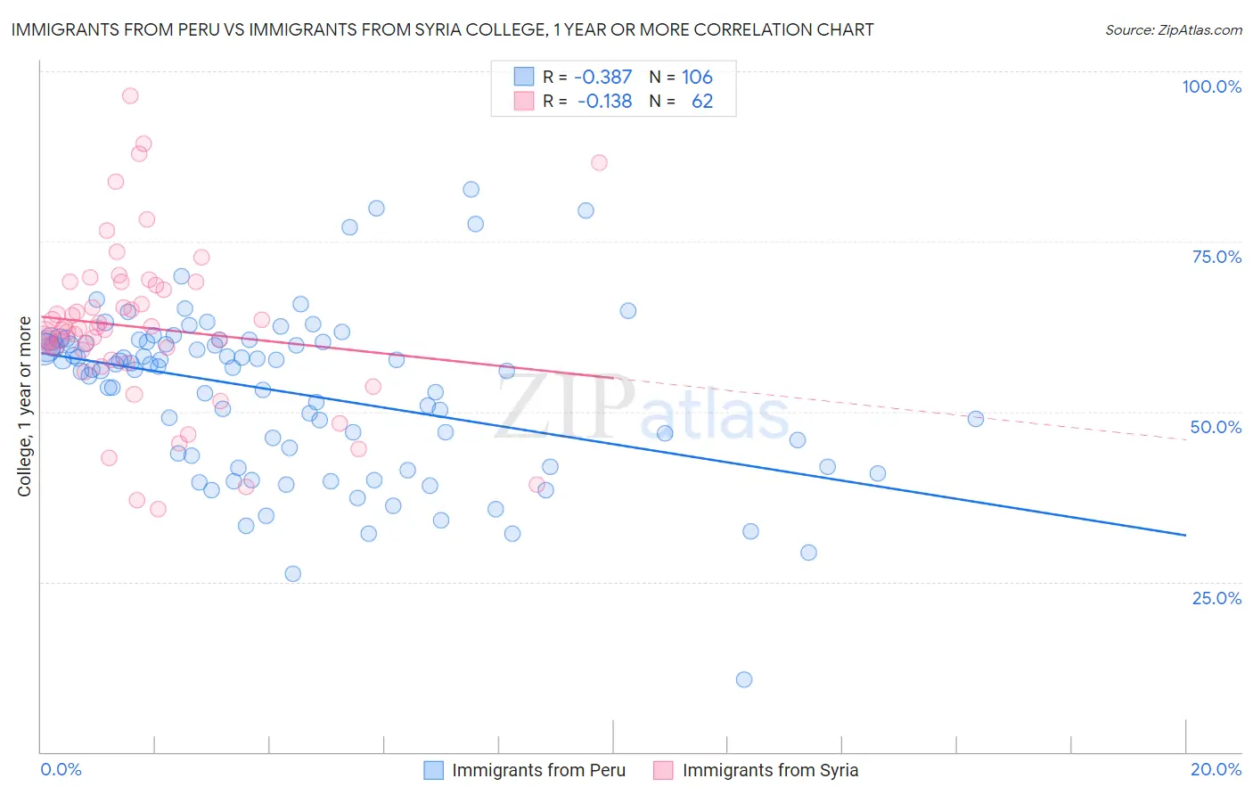Immigrants from Peru vs Immigrants from Syria College, 1 year or more