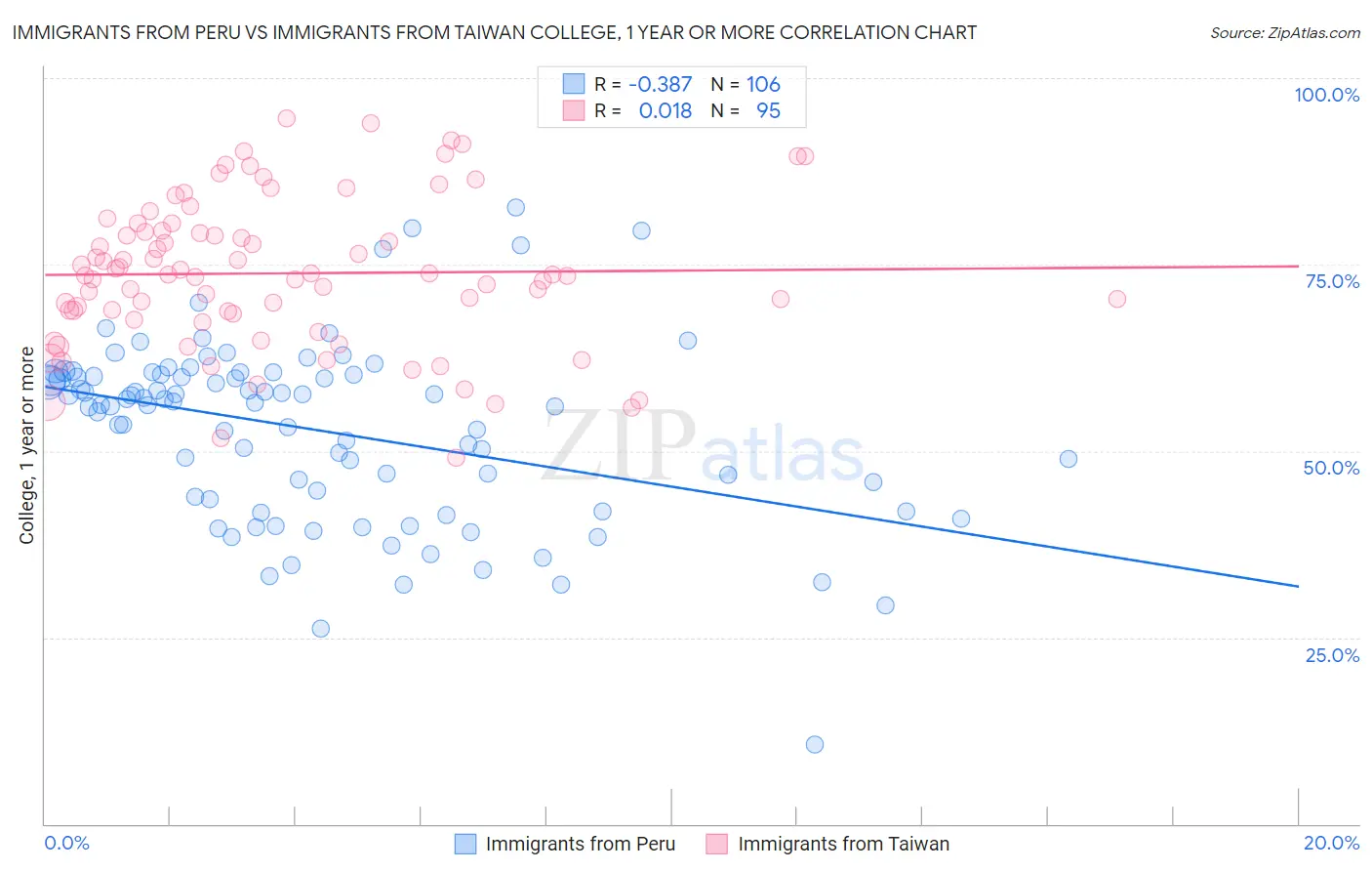 Immigrants from Peru vs Immigrants from Taiwan College, 1 year or more