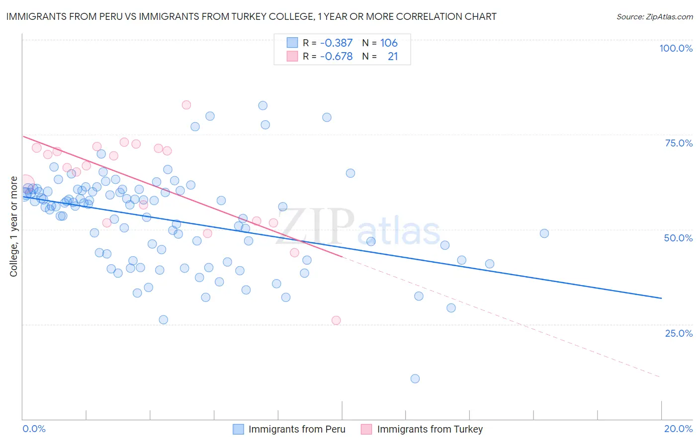 Immigrants from Peru vs Immigrants from Turkey College, 1 year or more